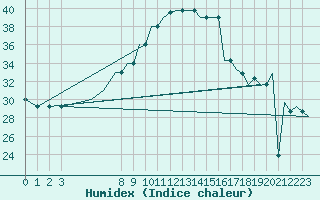 Courbe de l'humidex pour Benina