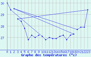 Courbe de tempratures pour Maopoopo Ile Futuna