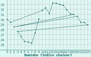 Courbe de l'humidex pour Cap Cpet (83)