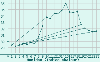 Courbe de l'humidex pour Cap Corse (2B)