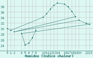 Courbe de l'humidex pour Bujarraloz