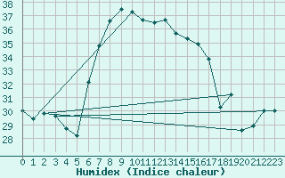 Courbe de l'humidex pour Isola Di Salina