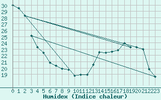 Courbe de l'humidex pour Albi (81)