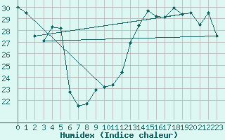 Courbe de l'humidex pour Montauban (82)