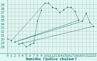 Courbe de l'humidex pour Oran / Es Senia