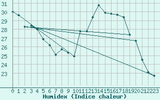 Courbe de l'humidex pour Pontoise - Cormeilles (95)