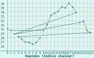 Courbe de l'humidex pour Orange (84)