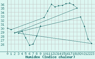 Courbe de l'humidex pour Kleine-Brogel (Be)