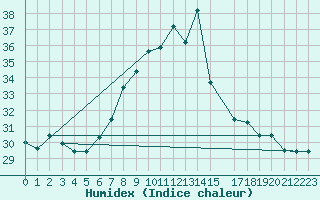 Courbe de l'humidex pour Gafsa