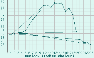 Courbe de l'humidex pour Llucmajor