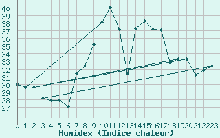 Courbe de l'humidex pour Capo Carbonara