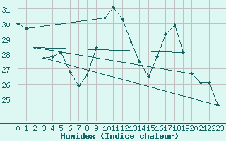 Courbe de l'humidex pour Montpellier (34)