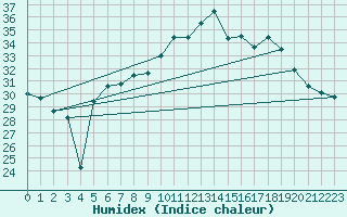 Courbe de l'humidex pour Siracusa