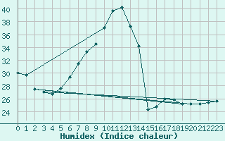 Courbe de l'humidex pour Concordia Sagittaria