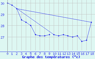 Courbe de tempratures pour Bora-Bora-Motu