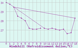 Courbe du refroidissement olien pour Bora-Bora-Motu