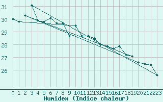 Courbe de l'humidex pour Cap Pertusato (2A)