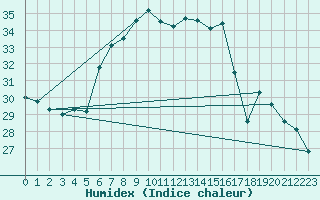 Courbe de l'humidex pour Giresun
