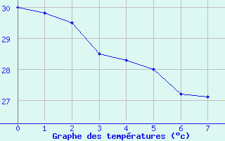 Courbe de tempratures pour Bora-Bora-Motu