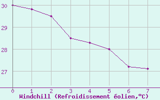 Courbe du refroidissement olien pour Bora-Bora-Motu