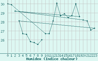 Courbe de l'humidex pour Biarritz (64)