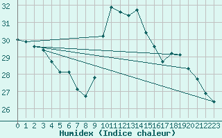 Courbe de l'humidex pour Verges (Esp)