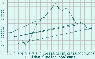 Courbe de l'humidex pour Gafsa