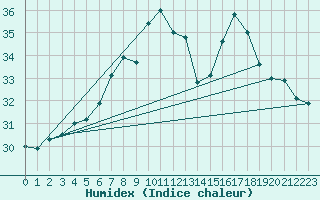 Courbe de l'humidex pour Cape Spartivento