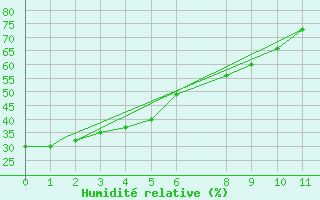 Courbe de l'humidit relative pour Puebla, Pue.