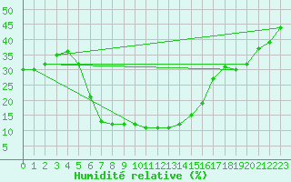 Courbe de l'humidit relative pour Guriat