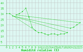 Courbe de l'humidit relative pour Touggourt