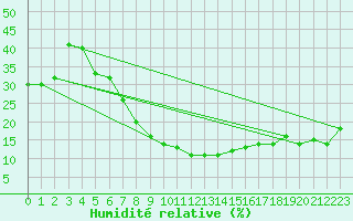 Courbe de l'humidit relative pour Tabuk