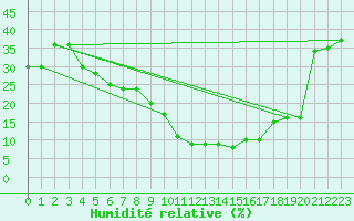 Courbe de l'humidit relative pour Aqaba Airport
