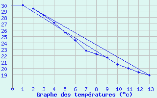 Courbe de tempratures pour Fresno, Fresno Air Terminal