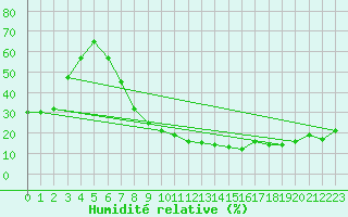 Courbe de l'humidit relative pour San Pablo de los Montes