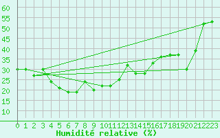 Courbe de l'humidit relative pour Mont-Aigoual (30)