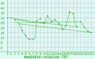 Courbe de l'humidit relative pour Bushehr Civ / Afb