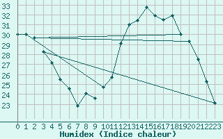 Courbe de l'humidex pour Dounoux (88)