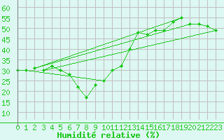 Courbe de l'humidit relative pour Antalya-Bolge