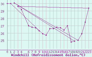 Courbe du refroidissement olien pour Maopoopo Ile Futuna