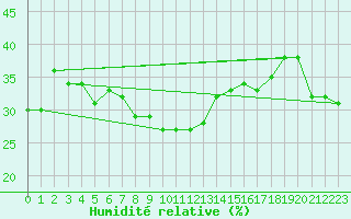 Courbe de l'humidit relative pour Castellfort