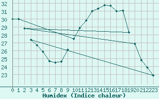 Courbe de l'humidex pour Douzens (11)