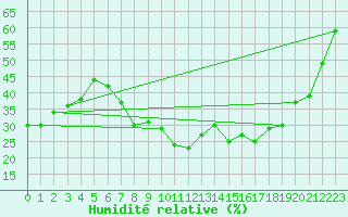 Courbe de l'humidit relative pour Visp
