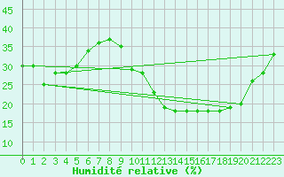 Courbe de l'humidit relative pour Torino / Bric Della Croce