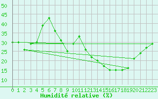 Courbe de l'humidit relative pour Jan (Esp)