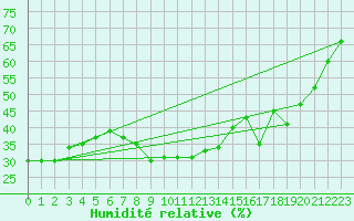Courbe de l'humidit relative pour Alicante