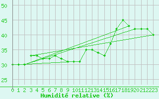 Courbe de l'humidit relative pour Frontone