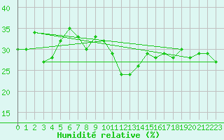 Courbe de l'humidit relative pour Grimentz (Sw)