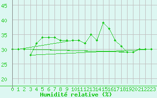 Courbe de l'humidit relative pour Torino / Bric Della Croce