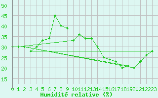 Courbe de l'humidit relative pour Jan (Esp)